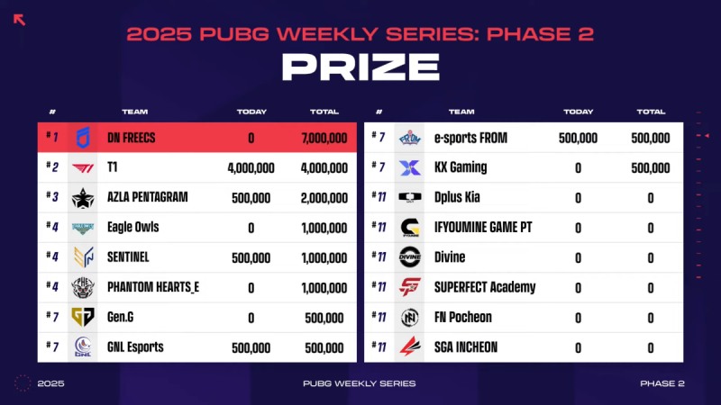 첫 주에 상금 700만 원을 획득한 DN 프릭스(출처=대회 실황 캡처).