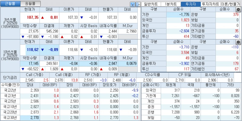 자료: 국고채 금리와 국채선물 가격의 오전 10시 41분 현재 상황...출처: 코스콤 CHECK
