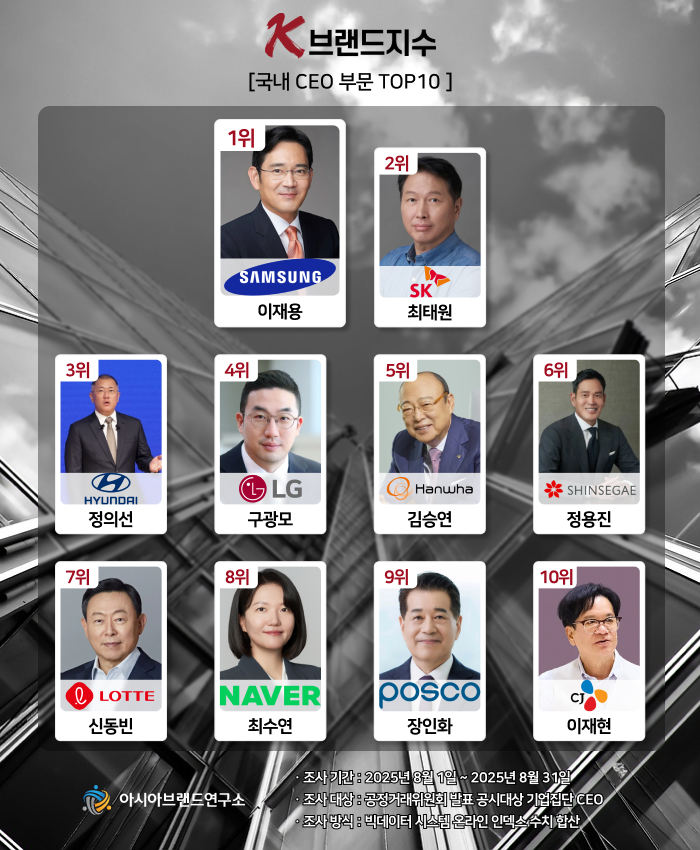 ( 보도사진 = ‘K-브랜드지수’ 이미지 )