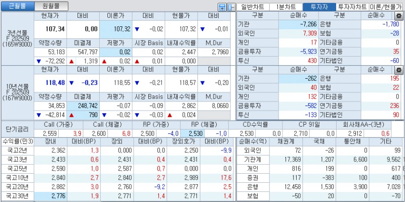 자료: 국고채 금리와 국채선물 가격의 오후 1시 21분 현재 상황...출처: 코스콤 CHECK