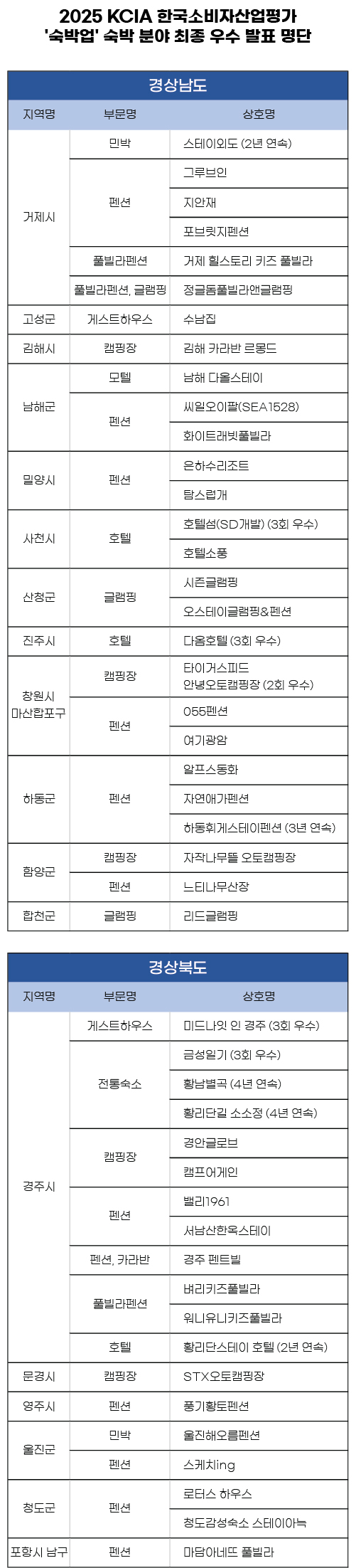 2025 KCIA 한국소비자산업평가 ‘숙박업’ 숙박 분야 경상 지역 평가 결과 발표
