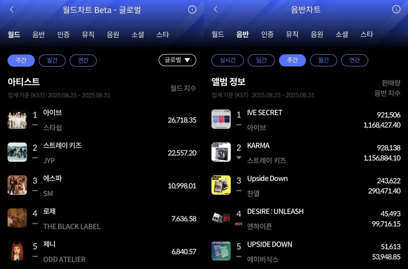 아이브, 8월 5주 한터 주간차트 2관왕…역시 '글로벌 MZ 아이콘’
