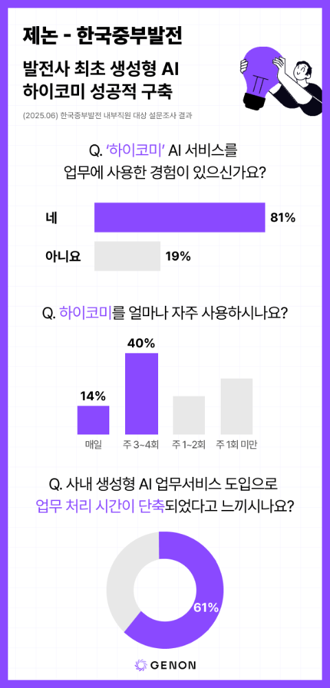 제논 AI 서비스 ‘하이코미(Hi-Komi)’ 내부직원 만족도 조사 결과(출처: 한국중부발전)