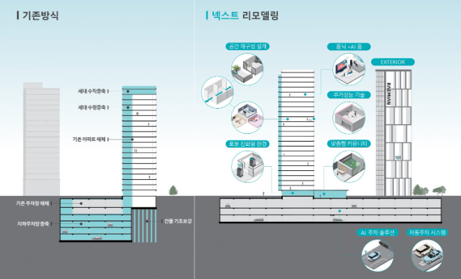 삼성물산, ‘넥스트 리모델링’으로 노후 아파트 새 길 연다 (삼성물산 건설부문 제공)