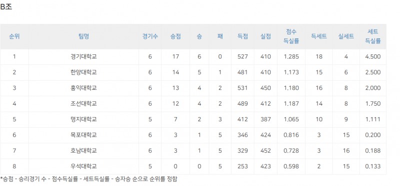한양대, 목포대 꺾고 2025 KUSF 대학배구 U-리그 6강 풀리그 진출 사실상 확보