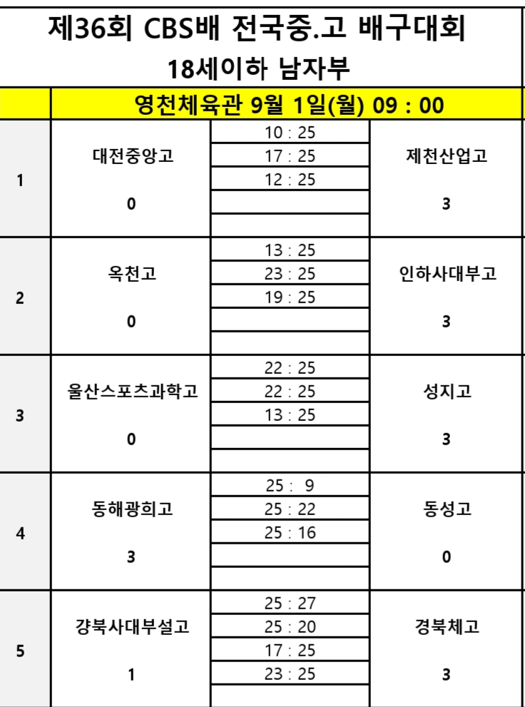 6월 익산보석배 우승팀 제천산업고, 대전중앙고 꺾고 2연승으로 제36회 CBS배 전국중고배구대회 8강 선착
