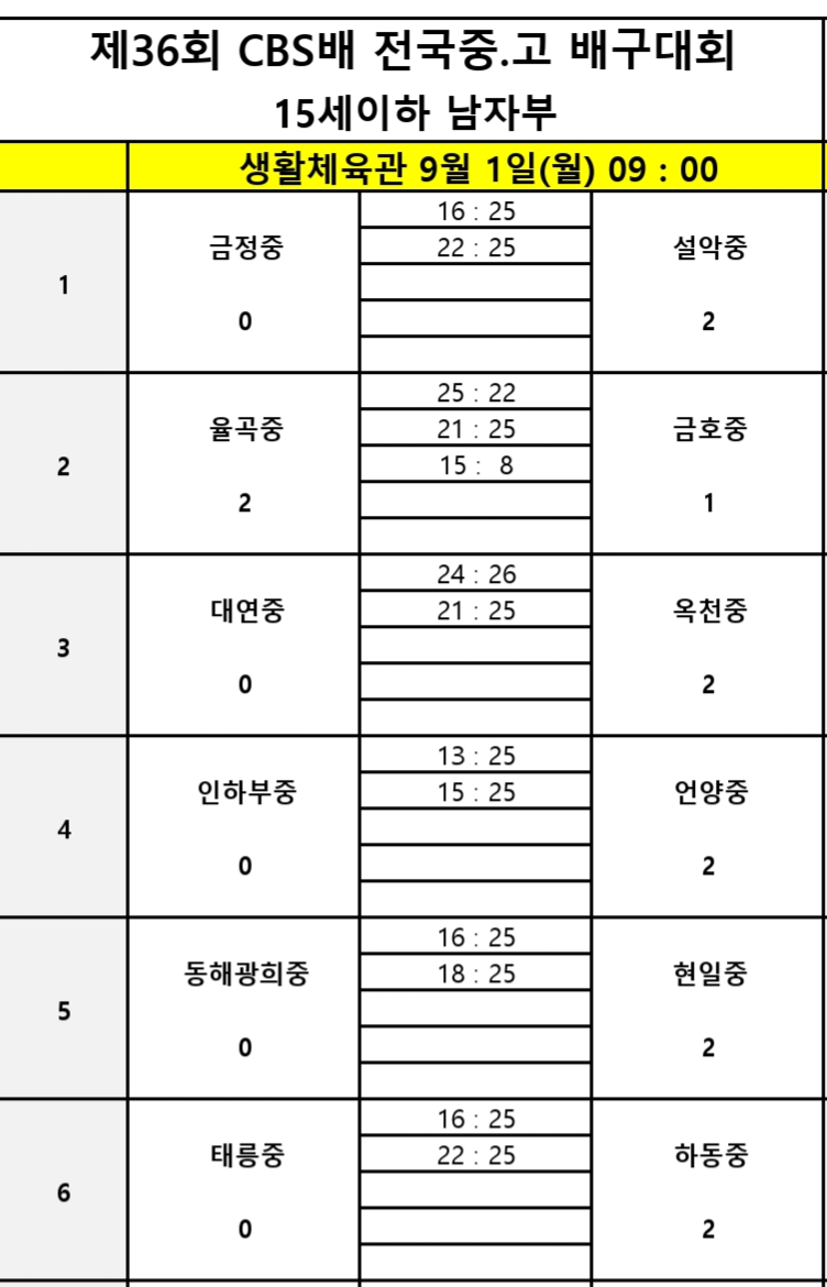 6월 익산보석배 우승팀 제천산업고, 대전중앙고 꺾고 2연승으로 제36회 CBS배 전국중고배구대회 8강 선착