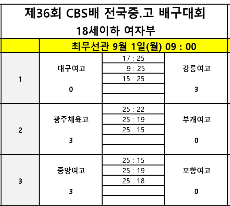 6월 익산보석배 우승팀 제천산업고, 대전중앙고 꺾고 2연승으로 제36회 CBS배 전국중고배구대회 8강 선착
