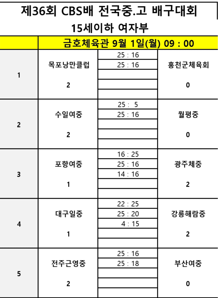 6월 익산보석배 우승팀 제천산업고, 대전중앙고 꺾고 2연승으로 제36회 CBS배 전국중고배구대회 8강 선착
