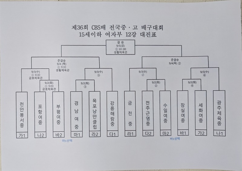 6월 익산보석배 우승팀 제천산업고, 대전중앙고 꺾고 2연승으로 제36회 CBS배 전국중고배구대회 8강 선착