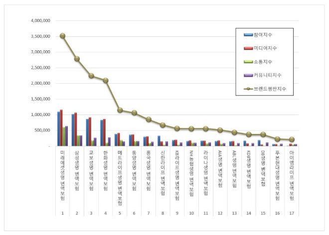 미래에셋생명, 변액보험 브랜드평판 9월 빅데이터 분석 1위