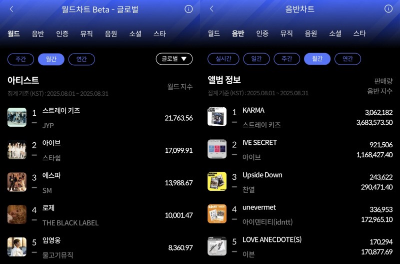 스트레이 키즈, 8월 한터차트 정상 등극