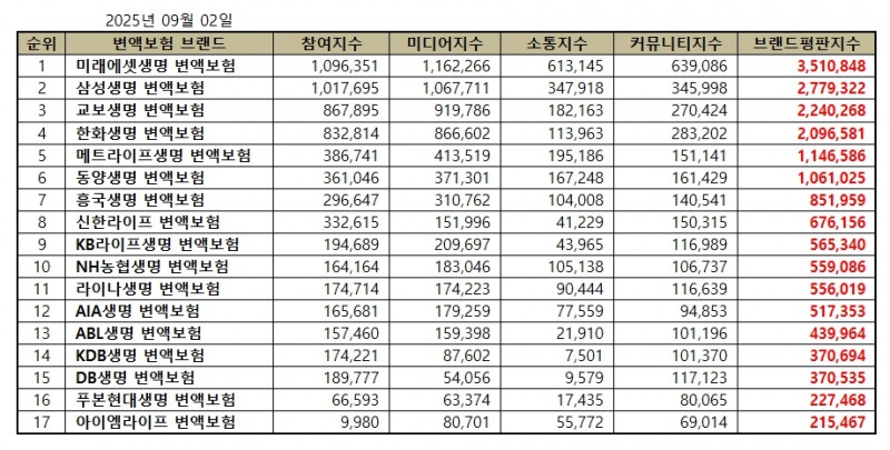 미래에셋생명, 변액보험 브랜드평판 2025년 9월...1위