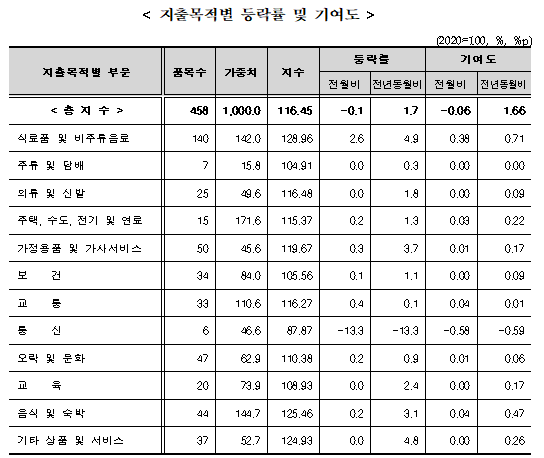 (종합) 8월 소비자물가 전년비 1.7% 올라 석 달 만에 2% 하회...통신비 급락 여파