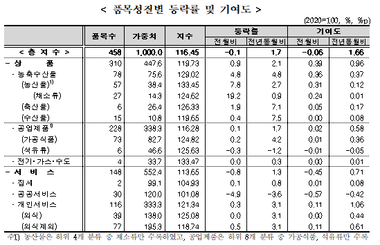 (종합) 8월 소비자물가 전년비 1.7% 올라 석 달 만에 2% 하회...통신비 급락 여파