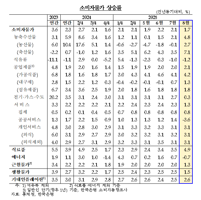 (상보) 김웅 한은 부총재보 "9월 물가상승률 일시적 하락요인 사라지면서 2% 수준으로 높아질 것"