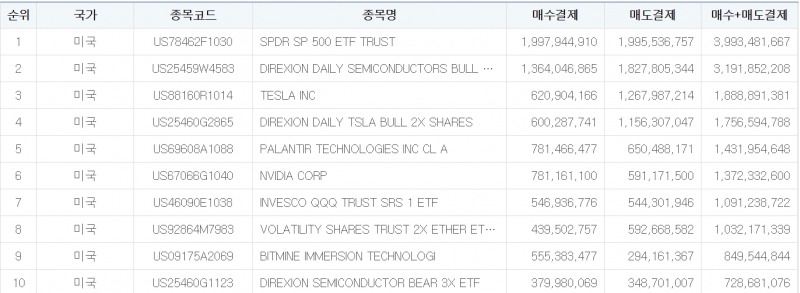 지난 8월 한달 간 서학개미들의 순매도도 상위 '톱 10' 종목. 자료=한국예탁결제원 세이브로