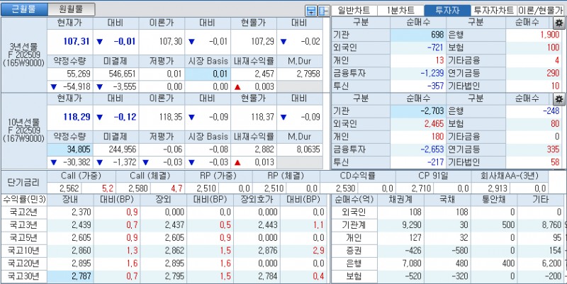 자료: 국고채 금리와 국채선물 가격의 오전 10시 40분 현재 상황...출처: 코스콤 CHECK