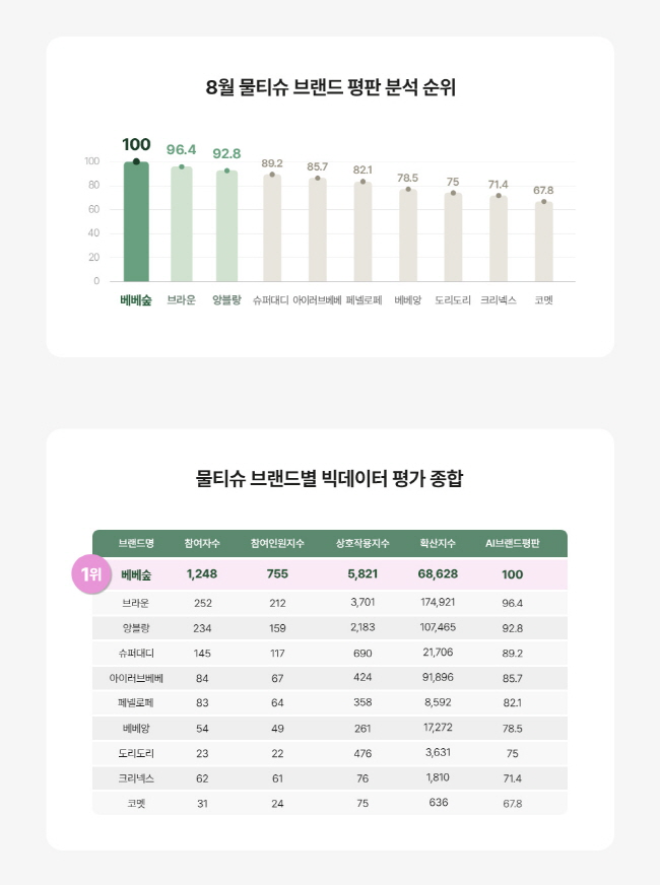 <그래프> 2025년 8월, 진성소비자 기반 브랜드 평판 분석 순위
