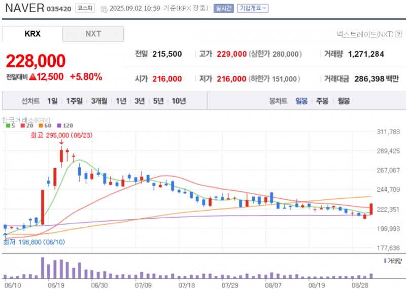 네이버가 자체 웹 브라우스 '웨일'의 베트남 시장 공략에 나선다는 소식에 6% 급등하는 반면 카카오는 3.7% 급락중이다. 자료=NAVER
