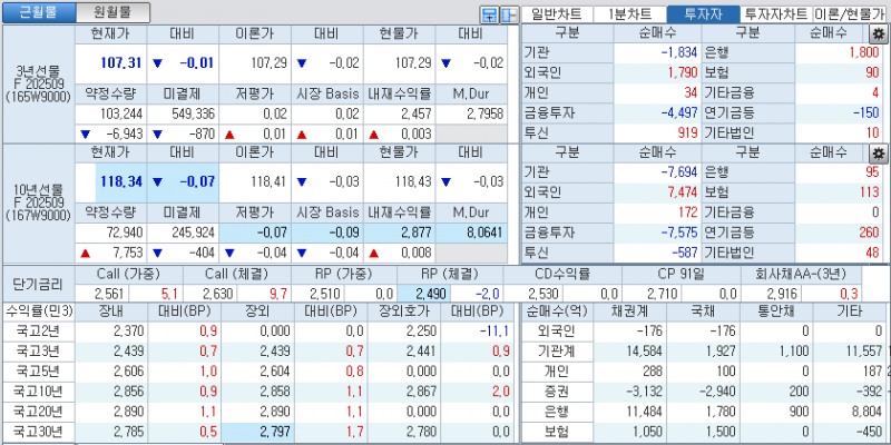 자료: 국고채 금리와 국채선물 가격의 오후 1시 23분 현재 상황...출처: 코스콤 CHECK