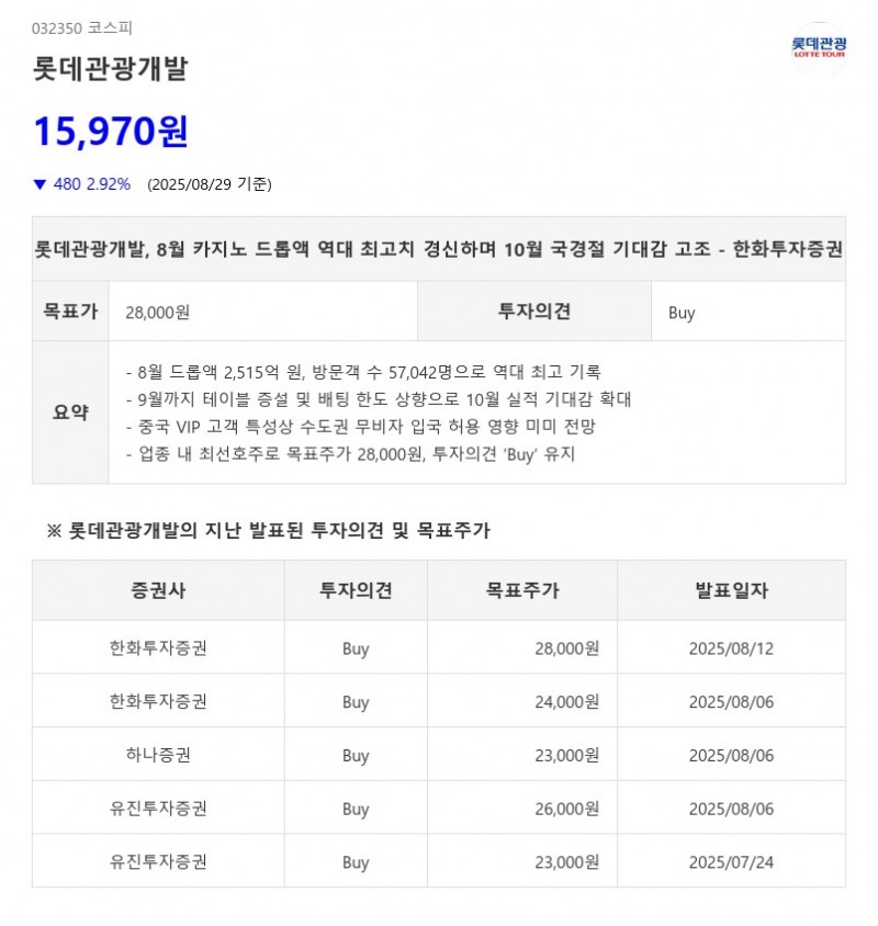 롯데관광개발, 8월 카지노 드롭액 역대 최고치 경신하며 10월 국경절 기대감 고조 - 한화투자증권
