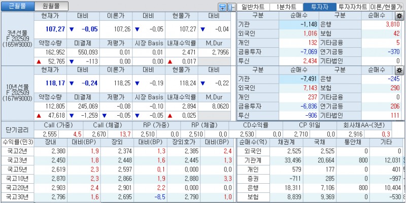 자료: 국고채 금리와 국채선물 가격의 오후 3시 45분 현재 상황...출처: 코스콤 CHECK