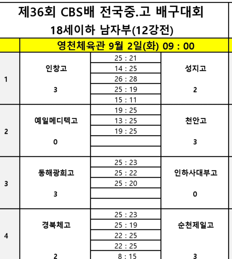 4월 대통령배 우승팀 순천제일고, 경북체고에 극적인 역전승…제36회 CBS배 전국중고배구대회 8강 진출