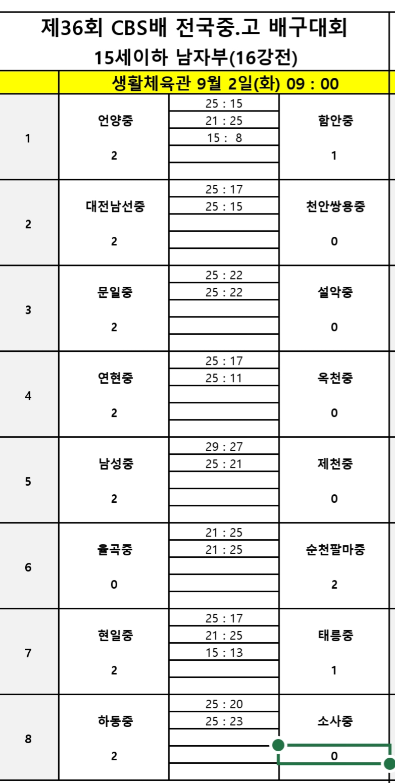 4월 대통령배 우승팀 순천제일고, 경북체고에 극적인 역전승…제36회 CBS배 전국중고배구대회 8강 진출