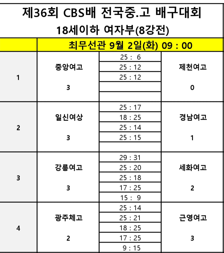 4월 대통령배 우승팀 순천제일고, 경북체고에 극적인 역전승…제36회 CBS배 전국중고배구대회 8강 진출