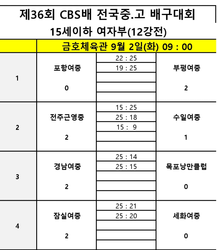 4월 대통령배 우승팀 순천제일고, 경북체고에 극적인 역전승…제36회 CBS배 전국중고배구대회 8강 진출