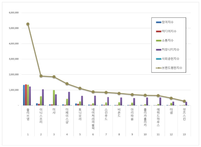 올리브영, 화장품 전문점 브랜드평판 9월 빅데이터 분석 1위..."평판지수도 큰폭 상승"