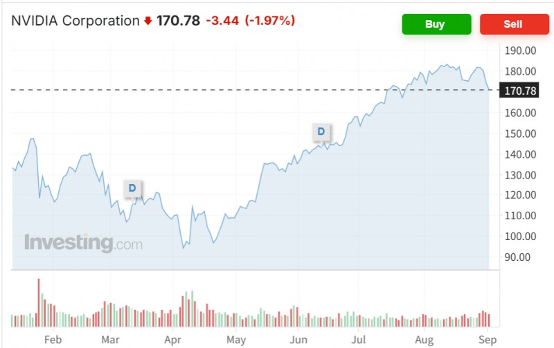 국채금리 상승 등의 영향으로 엔비디아 주가가 1.97% 하락하는 등 반도체주들이 일제히 약세를 보였다. 자료=인베스팅닷컴