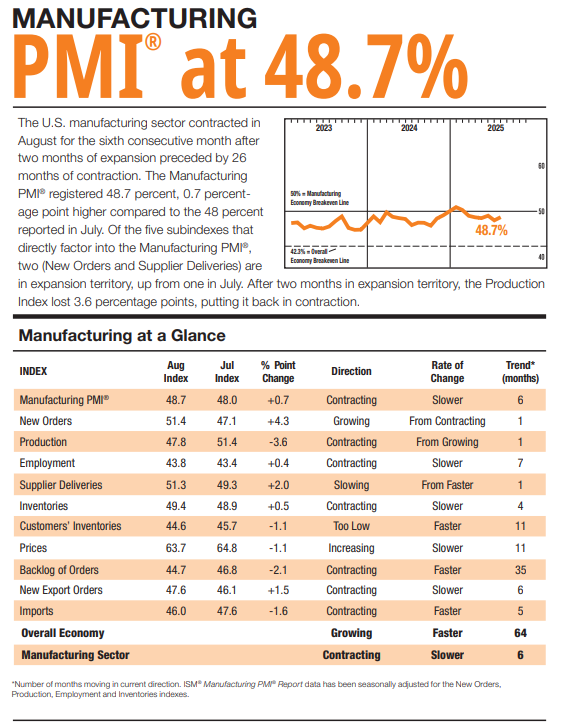 (상보) 美8월 ISM 제조업 PMI 48.7로 예상치 하회