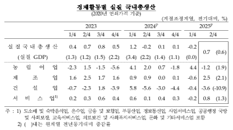 (종합)2분기 GDP 전기비 0.7%↑, 속보치보다 0.1%p 상향... 수출∙지식재산생산물투자∙건설투자 개선 영향