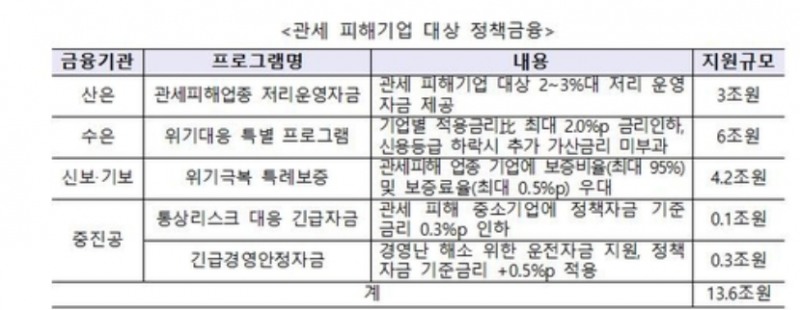 정부는 3일 합동장관회의에서 관세 조치로 피해를 보는 수출기업에 13조6천억원을 긴급지원하는 등 종합대책을 발표했다. 자료=산업통상자원부