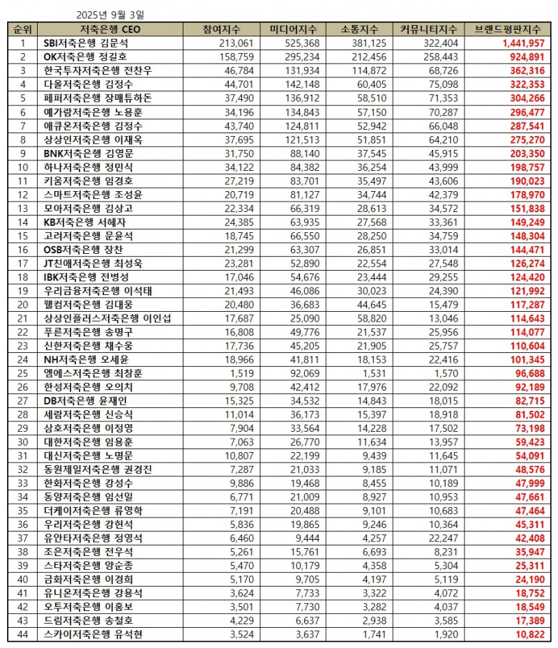 SBI저축은행 김문석, 저축은행 CEO 브랜드평판 2025년 9월...1위