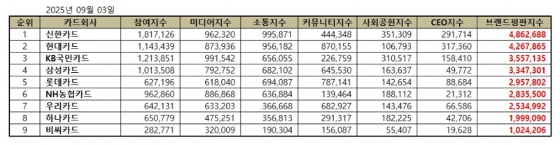 신한카드, 신용카드 브랜드평판 2025년 9월...1위