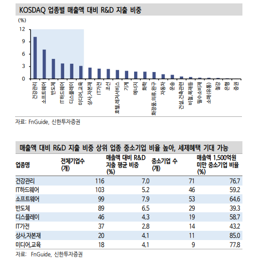투자자들, 정부 R&D 예산 확대 섹터와 종목 주목 - 신한證