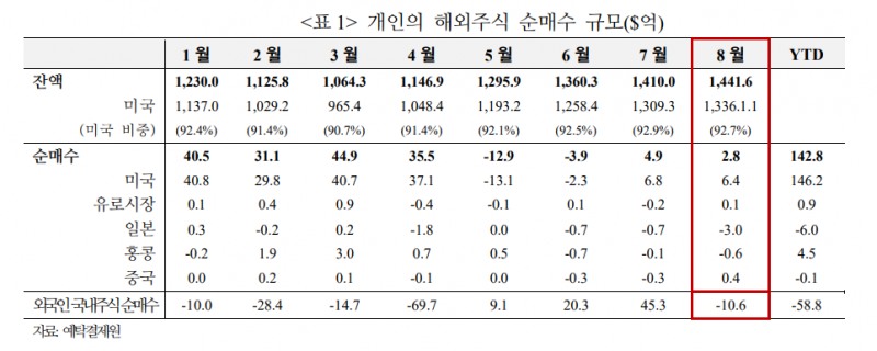 국내 개인투자자, 8월 들어 중국 주식 순매수로 전환 - 국금센터