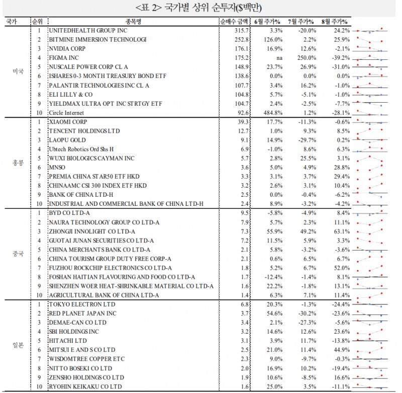 국내 개인투자자, 8월 들어 중국 주식 순매수로 전환 - 국금센터