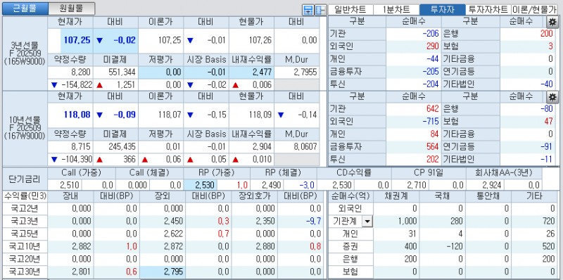 자료: 국고채 금리와 국채선물 가격의 오전 9시 10분 현재 상황...출처: 코스콤 CHECK