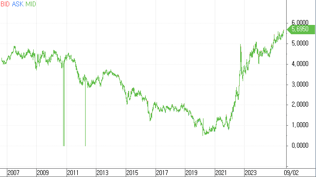 자료: 영국 30년 국채금리 추이, 출처: 코스콤 CHECK