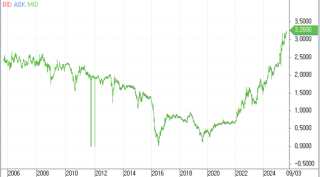 자료: 일본 30년 국채금리 추이, 출처: 코스콤 CHECK