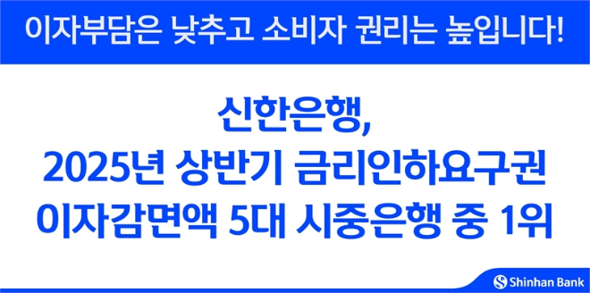 신한은행은 올해 상반기 금리인하요구권 운영 결과, 이자 감면액 72억 원을 기록하며 5대 시중은행 중 1위를 차지했다 (신한은행 제공)