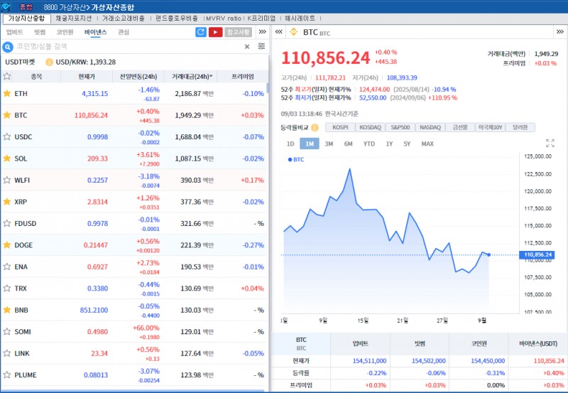 관세 불확실성 속 대체자산 부각...암호화폐 혼조세, 비트코인 0.4%↑
