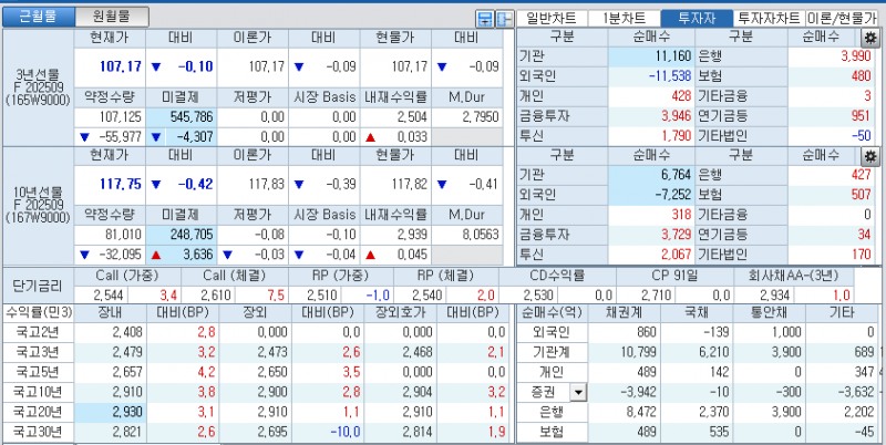자료: 국고채 금리와 국채선물 가격의 오후 1시 42분 현재 상황...출처: 코스콤 CHECK