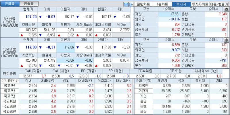 자료: 국고채 금리와 국채선물 가격의 오후 3시 45분 현재 상황...출처: 코스콤 CHECK