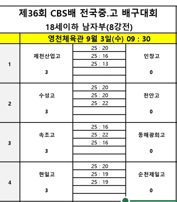 제천산업고· 현일고, 제36회 CBS배 전국중고배구대회 4강 진출