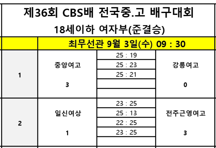 제천산업고· 현일고, 제36회 CBS배 전국중고배구대회 4강 진출